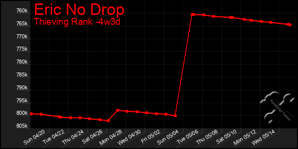 Last 31 Days Graph of Eric No Drop