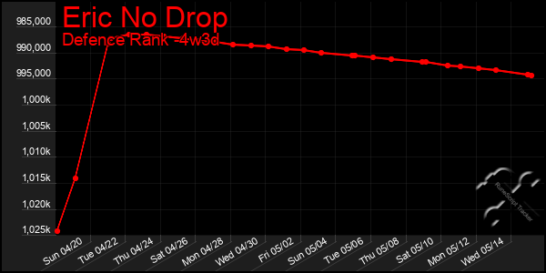 Last 31 Days Graph of Eric No Drop