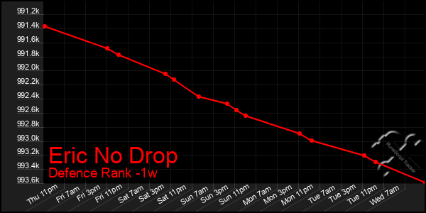 Last 7 Days Graph of Eric No Drop