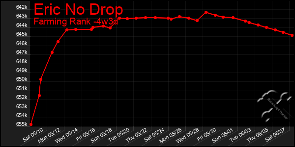 Last 31 Days Graph of Eric No Drop