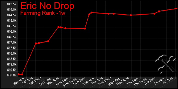 Last 7 Days Graph of Eric No Drop