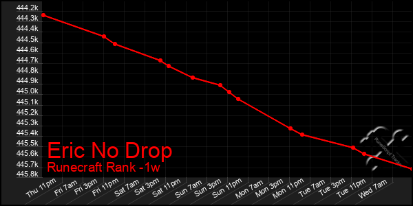 Last 7 Days Graph of Eric No Drop