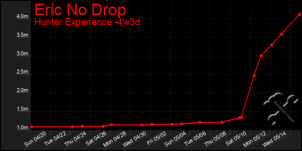 Last 31 Days Graph of Eric No Drop