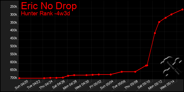 Last 31 Days Graph of Eric No Drop