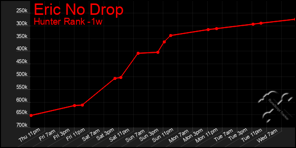 Last 7 Days Graph of Eric No Drop