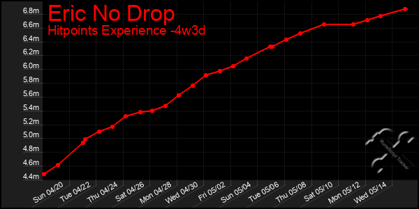 Last 31 Days Graph of Eric No Drop