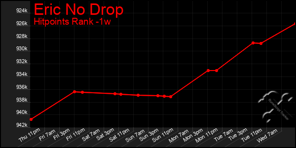 Last 7 Days Graph of Eric No Drop