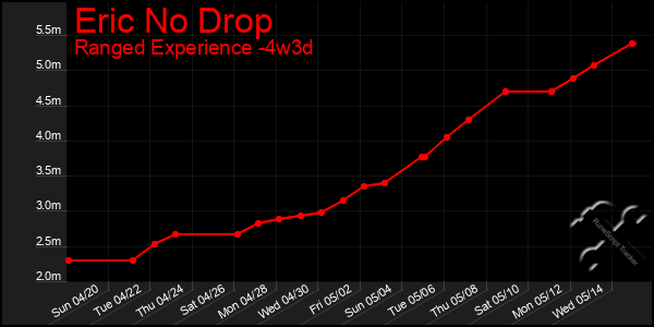 Last 31 Days Graph of Eric No Drop