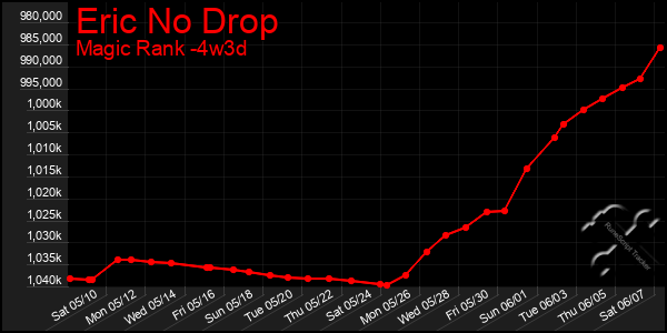 Last 31 Days Graph of Eric No Drop