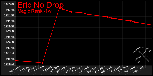 Last 7 Days Graph of Eric No Drop