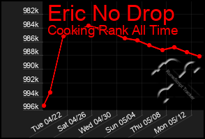 Total Graph of Eric No Drop