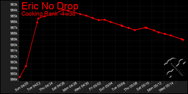 Last 31 Days Graph of Eric No Drop