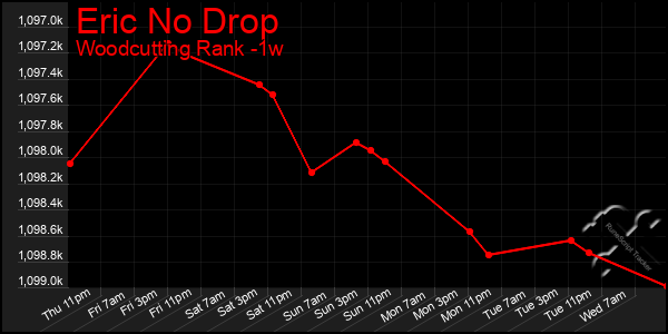 Last 7 Days Graph of Eric No Drop