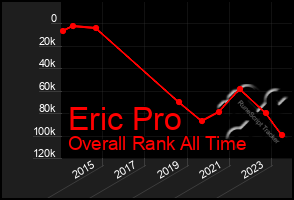 Total Graph of Eric Pro