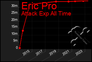 Total Graph of Eric Pro