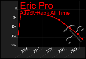 Total Graph of Eric Pro