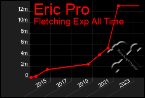 Total Graph of Eric Pro