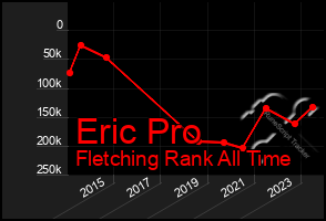 Total Graph of Eric Pro