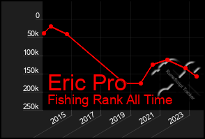 Total Graph of Eric Pro