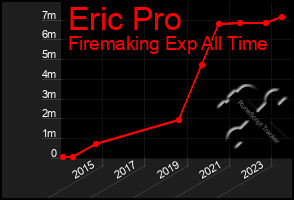 Total Graph of Eric Pro