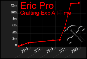 Total Graph of Eric Pro