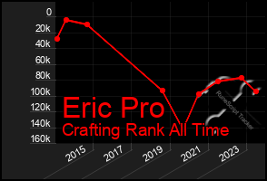 Total Graph of Eric Pro