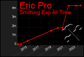 Total Graph of Eric Pro