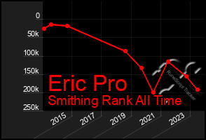 Total Graph of Eric Pro