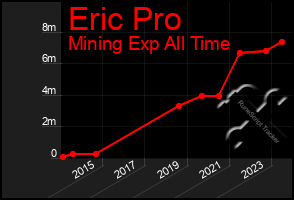 Total Graph of Eric Pro