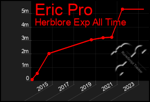 Total Graph of Eric Pro