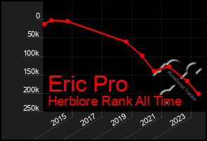 Total Graph of Eric Pro