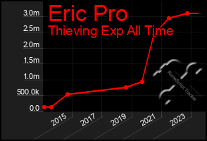 Total Graph of Eric Pro