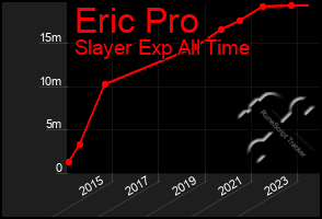 Total Graph of Eric Pro