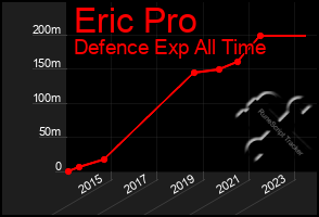 Total Graph of Eric Pro