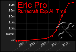 Total Graph of Eric Pro