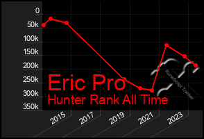 Total Graph of Eric Pro