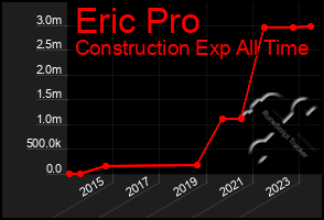 Total Graph of Eric Pro