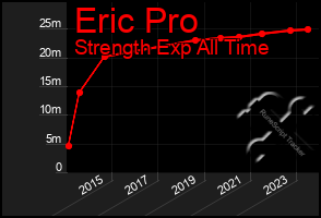 Total Graph of Eric Pro