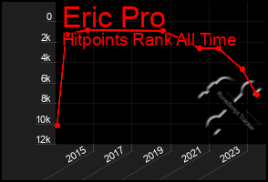 Total Graph of Eric Pro