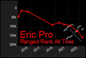 Total Graph of Eric Pro