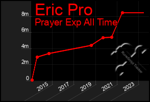 Total Graph of Eric Pro