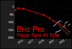 Total Graph of Eric Pro