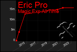 Total Graph of Eric Pro