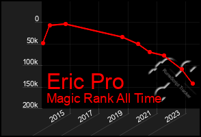 Total Graph of Eric Pro