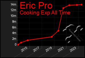 Total Graph of Eric Pro