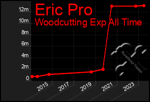 Total Graph of Eric Pro