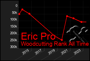 Total Graph of Eric Pro