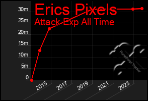 Total Graph of Erics Pixels