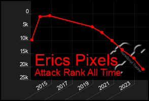 Total Graph of Erics Pixels