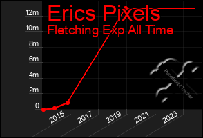 Total Graph of Erics Pixels